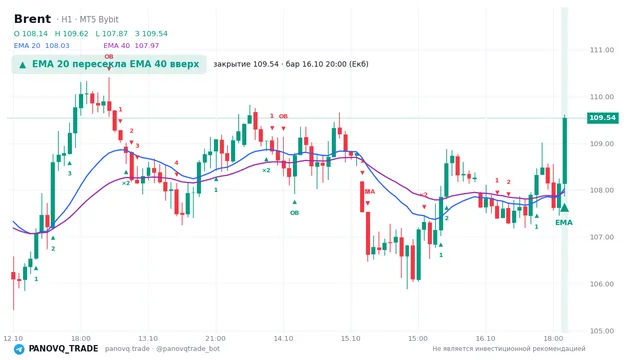 График Brent (UKOUSD), таймфрейм 1 час: ema 20 ↑ ema 40 16.10.2026 20:00, закрытие 109.539. EMA 20/40, события PANOVQ_TRADE