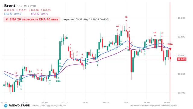 График Brent (UKOUSD), таймфрейм 1 час: ema 20 ↓ ema 40 21.10.2026 21:00, закрытие 109.595. EMA 20/40, события PANOVQ_TRADE