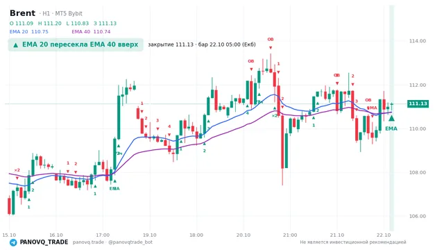 График Brent (UKOUSD), таймфрейм 1 час: ema 20 ↑ ema 40 22.10.2026 05:00, закрытие 111.128. EMA 20/40, события PANOVQ_TRADE