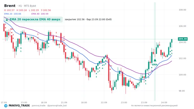 График Brent (UKOUSD), таймфрейм 1 час: ema 20 ↑ ema 40 23.09.2026 22:00, закрытие 102.562. EMA 20/40, сигналы PANOVQ_TRADE