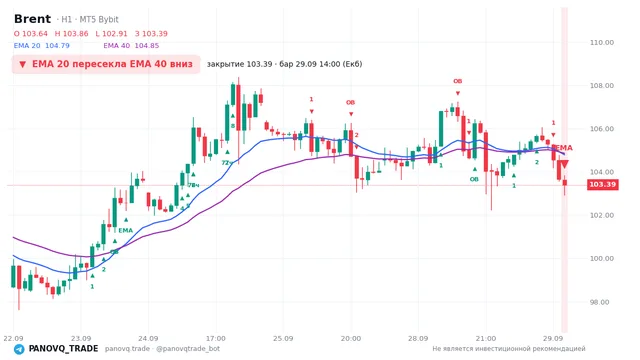 График Brent (UKOUSD), таймфрейм 1 час: ema 20 ↓ ema 40 29.09.2026 14:00, закрытие 103.394. EMA 20/40, сигналы PANOVQ_TRADE
