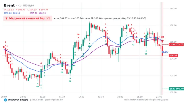 График Brent (UKOUSD), таймфрейм 1 час: медвежий внешний бар ×1 05.10.2026 23:00, вход 104.373, стоп 105.698. EMA 20/40, сигналы PANOVQ_TRADE