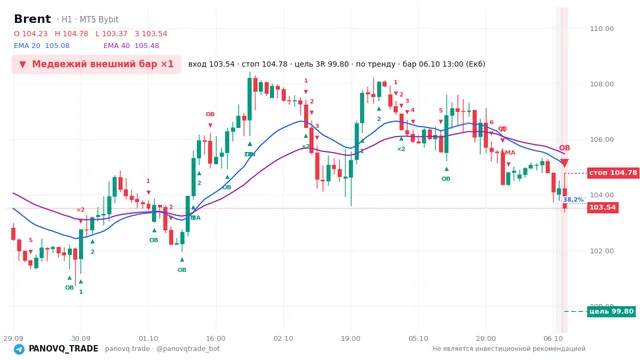 График Brent (UKOUSD), таймфрейм 1 час: медвежий внешний бар ×1 06.10.2026 13:00, вход 103.536, стоп 104.781. EMA 20/40, сигналы PANOVQ_TRADE