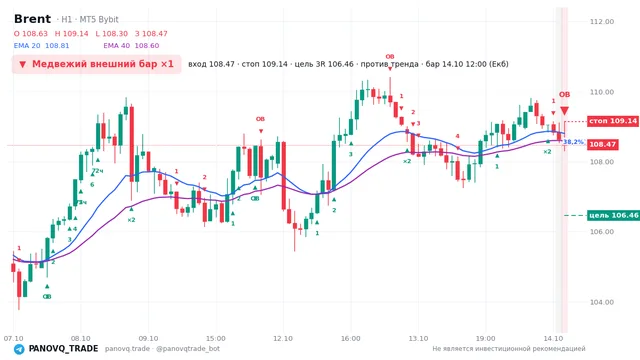 График Brent (UKOUSD), таймфрейм 1 час: медвежий внешний бар ×1 14.10.2026 12:00, вход 108.474, стоп 109.144. EMA 20/40, события PANOVQ_TRADE