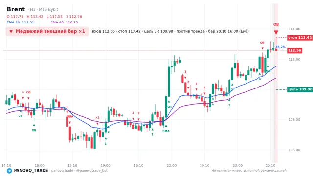 График Brent (UKOUSD), таймфрейм 1 час: медвежий внешний бар ×1 20.10.2026 16:00, вход 112.563, стоп 113.423. EMA 20/40, события PANOVQ_TRADE
