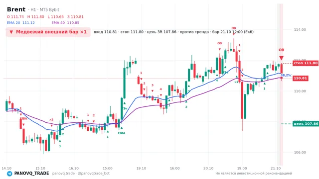 График Brent (UKOUSD), таймфрейм 1 час: медвежий внешний бар ×1 21.10.2026 12:00, вход 110.81, стоп 111.795. EMA 20/40, события PANOVQ_TRADE