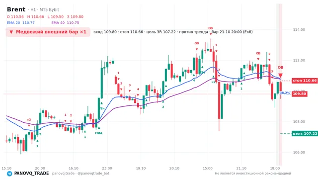 График Brent (UKOUSD), таймфрейм 1 час: медвежий внешний бар ×1 21.10.2026 20:00, вход 109.795, стоп 110.655. EMA 20/40, события PANOVQ_TRADE