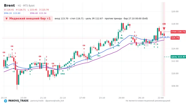 График Brent (UKOUSD), таймфрейм 1 час: медвежий внешний бар ×1 27.10.2026 00:00, вход 115.697, стоп 116.706. EMA 20/40, события PANOVQ_TRADE