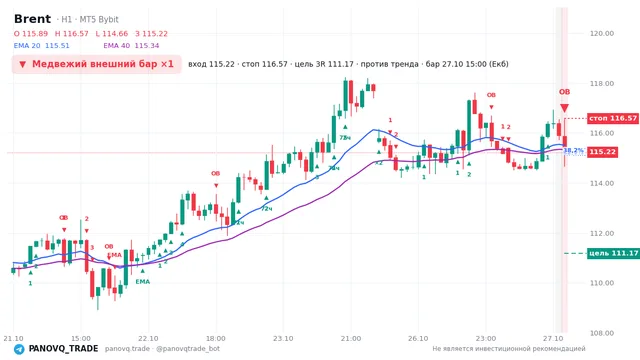 График Brent (UKOUSD), таймфрейм 1 час: медвежий внешний бар ×1 27.10.2026 15:00, вход 115.224, стоп 116.574. EMA 20/40, события PANOVQ_TRADE