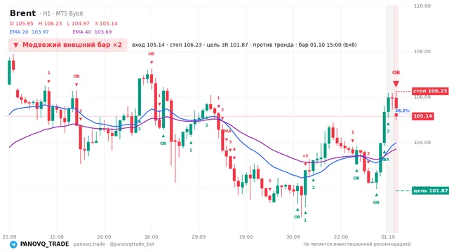 График Brent (UKOUSD), таймфрейм 1 час: медвежий внешний бар ×2 01.10.2026 15:00, вход 105.139, стоп 106.229. EMA 20/40, сигналы PANOVQ_TRADE