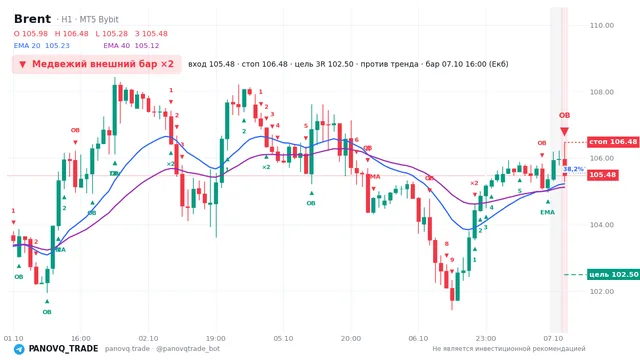 График Brent (UKOUSD), таймфрейм 1 час: медвежий внешний бар ×2 07.10.2026 16:00, вход 105.483, стоп 106.478. EMA 20/40, сигналы PANOVQ_TRADE