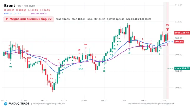 График Brent (UKOUSD), таймфрейм 1 час: медвежий внешний бар ×2 09.10.2026 23:00, вход 107.557, стоп 108.637. EMA 20/40, сигналы PANOVQ_TRADE