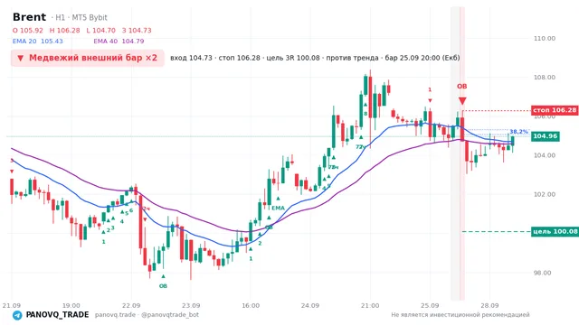 График Brent (UKOUSD), таймфрейм 1 час: медвежий внешний бар ×2 25.09.2026 20:00, вход 104.726, стоп 106.275. EMA 20/40, сигналы PANOVQ_TRADE
