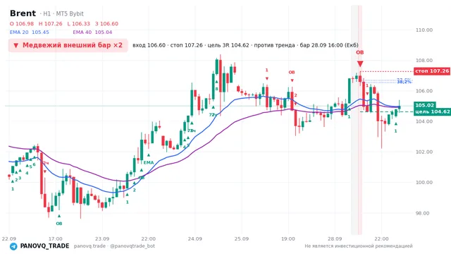 График Brent (UKOUSD), таймфрейм 1 час: медвежий внешний бар ×2 28.09.2026 16:00, вход 106.597, стоп 107.257. EMA 20/40, сигналы PANOVQ_TRADE