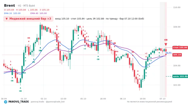 График Brent (UKOUSD), таймфрейм 1 час: медвежий внешний бар ×3 07.10.2026 12:00, вход 105.103, стоп 105.843. EMA 20/40, сигналы PANOVQ_TRADE