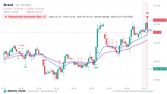 График Brent (UKOUSD), таймфрейм 1 час: медвежий внешний бар ×3 20.10.2026 11:00, вход 111.122, стоп 112.437. EMA 20/40, события PANOVQ_TRADE