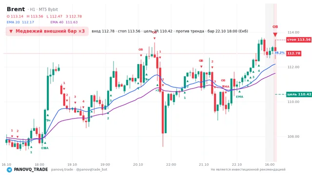 График Brent (UKOUSD), таймфрейм 1 час: медвежий внешний бар ×3 22.10.2026 18:00, вход 112.778, стоп 113.563. EMA 20/40, события PANOVQ_TRADE