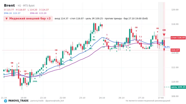График Brent (UKOUSD), таймфрейм 1 час: медвежий внешний бар ×3 27.10.2026 19:00, вход 114.369, стоп 116.074. EMA 20/40, события PANOVQ_TRADE