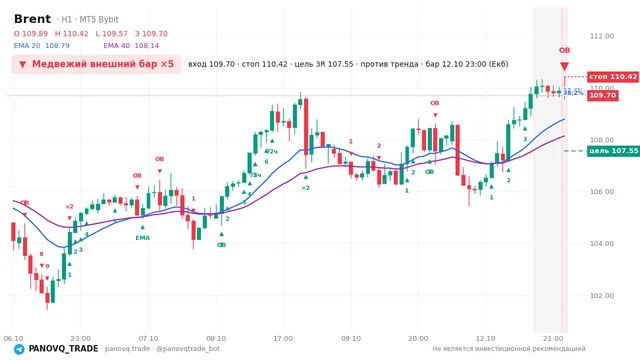 График Brent (UKOUSD), таймфрейм 1 час: медвежий внешний бар ×5 12.10.2026 23:00, вход 109.7, стоп 110.415. EMA 20/40, сигналы PANOVQ_TRADE