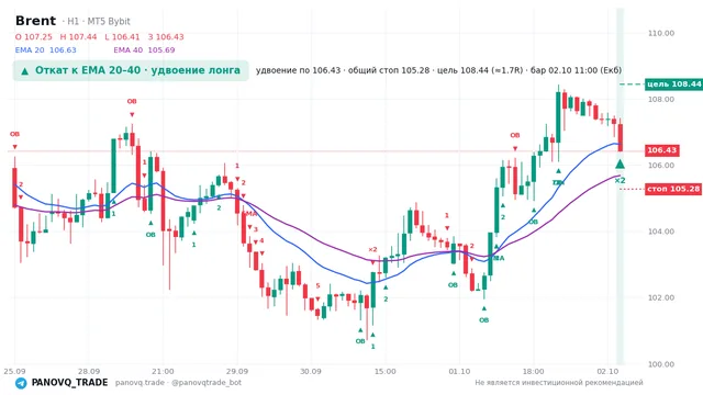 График Brent (UKOUSD), таймфрейм 1 час: откат к ema: удвоение лонга 02.10.2026 11:00, вход 106.432, стоп 105.277. EMA 20/40, сигналы PANOVQ_TRADE