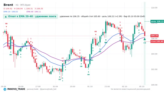 График Brent (UKOUSD), таймфрейм 1 час: откат к ema: удвоение лонга 05.10.2026 05:00, вход 106.347, стоп 105.604. EMA 20/40, сигналы PANOVQ_TRADE