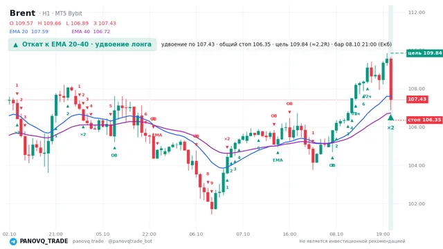 График Brent (UKOUSD), таймфрейм 1 час: откат к ema: удвоение лонга 08.10.2026 21:00, вход 107.43, стоп 106.354. EMA 20/40, сигналы PANOVQ_TRADE