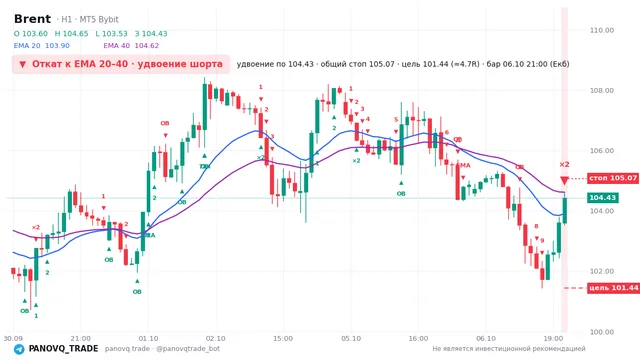 График Brent (UKOUSD), таймфрейм 1 час: откат к ema: удвоение шорта 06.10.2026 21:00, вход 104.431, стоп 105.072. EMA 20/40, сигналы PANOVQ_TRADE