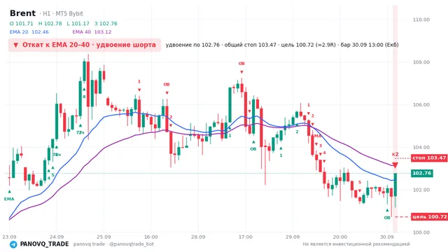 График Brent (UKOUSD), таймфрейм 1 час: откат к ema: удвоение шорта 30.09.2026 13:00, вход 102.762, стоп 103.474. EMA 20/40, сигналы PANOVQ_TRADE