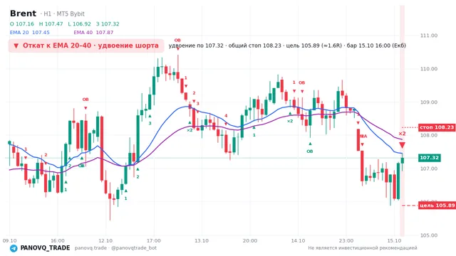 График Brent (UKOUSD), таймфрейм 1 час: откат к ema вниз 15.10.2026 16:00, вход 107.316, стоп 108.231. EMA 20/40, события PANOVQ_TRADE