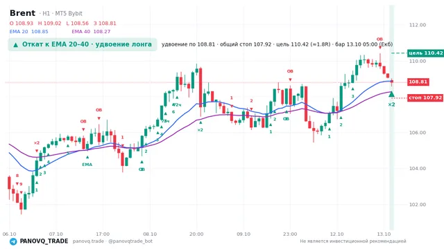 График Brent (UKOUSD), таймфрейм 1 час: откат к ema вверх 13.10.2026 05:00, вход 108.807, стоп 107.917. EMA 20/40, сигналы PANOVQ_TRADE
