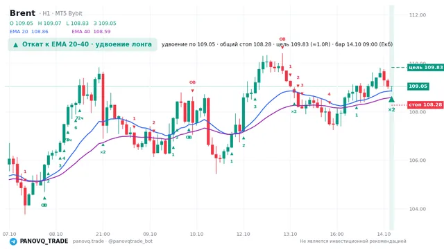 График Brent (UKOUSD), таймфрейм 1 час: откат к ema вверх 14.10.2026 09:00, вход 109.049, стоп 108.282. EMA 20/40, сигналы PANOVQ_TRADE