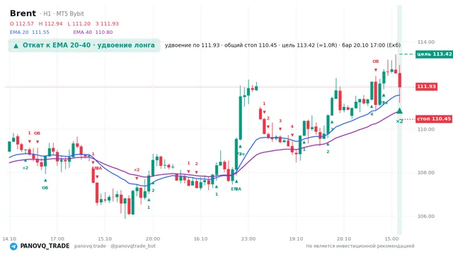 График Brent (UKOUSD), таймфрейм 1 час: откат к ema вверх 20.10.2026 17:00, вход 111.932, стоп 110.449. EMA 20/40, события PANOVQ_TRADE
