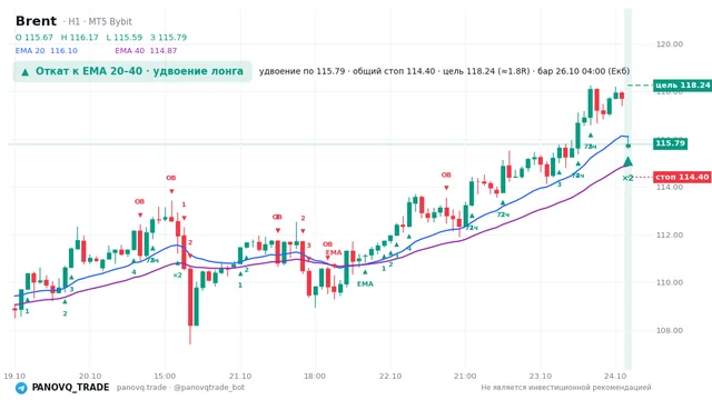 График Brent (UKOUSD), таймфрейм 1 час: откат к ema вверх 26.10.2026 04:00, вход 115.792, стоп 114.4. EMA 20/40, события PANOVQ_TRADE
