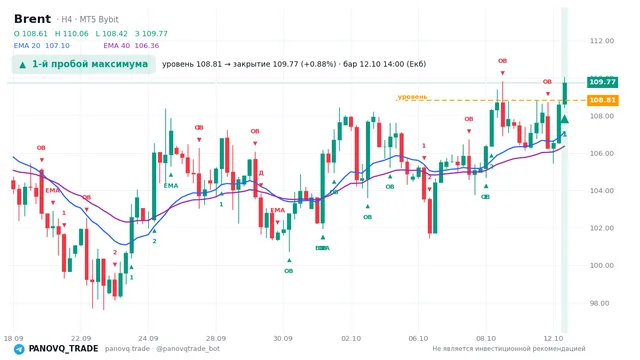 График Brent (UKOUSD), таймфрейм 4 часа: 1-й пробой максимума 12.10.2026 14:00, уровень 108.808 → закрытие 109.77. EMA 20/40, сигналы PANOVQ_TRADE