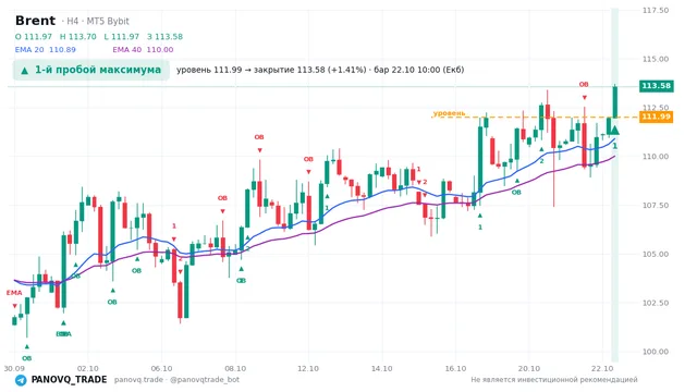 График Brent (UKOUSD), таймфрейм 4 часа: 1-й пробой максимума 22.10.2026 10:00, уровень 111.993 → закрытие 113.577. EMA 20/40, события PANOVQ_TRADE