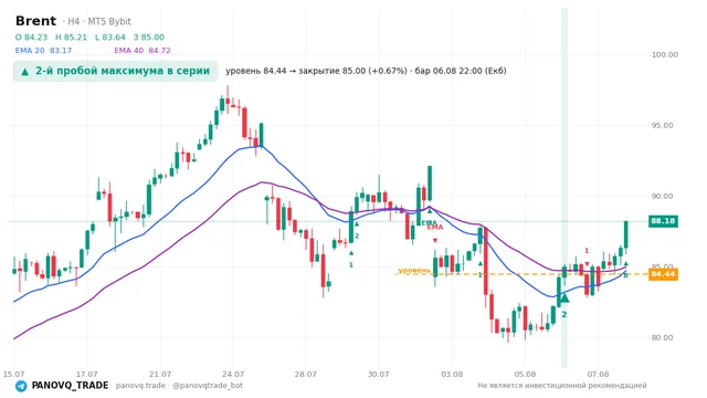 График Brent (UKOUSD), таймфрейм 4 часа: 2-й пробой максимума в серии 06.08.2026 22:00, уровень 84.44 → закрытие 85.005. EMA 20/40, сигналы PANOVQ_TRADE