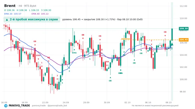 График Brent (UKOUSD), таймфрейм 4 часа: 2-й пробой максимума в серии 08.10.2026 10:00, уровень 106.455 → закрытие 108.295. EMA 20/40, сигналы PANOVQ_TRADE