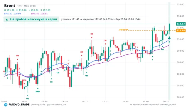 График Brent (UKOUSD), таймфрейм 4 часа: 2-й пробой максимума в серии 20.10.2026 10:00, уровень 111.481 → закрытие 112.628. EMA 20/40, события PANOVQ_TRADE