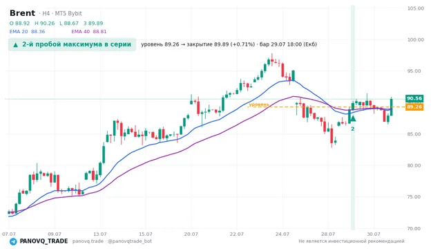 График Brent (UKOUSD), таймфрейм 4 часа: 2-й пробой максимума в серии 29.07.2026 18:00, уровень 89.261 → закрытие 89.891. EMA 20/40, сигналы PANOVQ_TRADE
