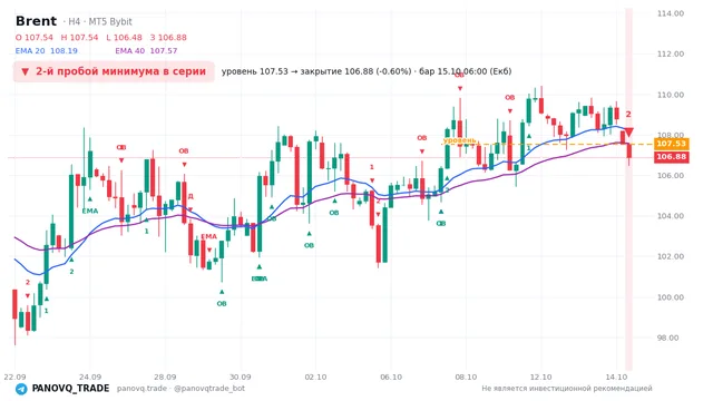График Brent (UKOUSD), таймфрейм 4 часа: 2-й пробой минимума в серии 15.10.2026 06:00, уровень 107.527 → закрытие 106.881. EMA 20/40, события PANOVQ_TRADE