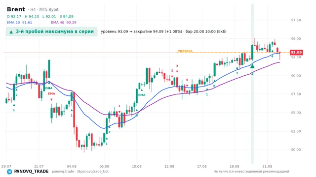 График Brent (UKOUSD), таймфрейм 4 часа: 3-й пробой максимума в серии 20.08.2026 10:00, уровень 93.087 → закрытие 94.09. EMA 20/40, сигналы PANOVQ_TRADE