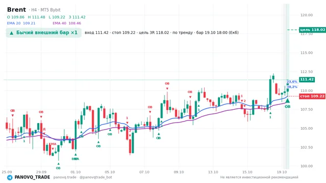 График Brent (UKOUSD), таймфрейм 4 часа: бычий внешний бар ×1 19.10.2026 18:00, вход 111.42, стоп 109.221. EMA 20/40, события PANOVQ_TRADE