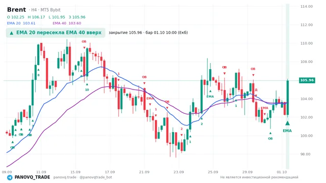 График Brent (UKOUSD), таймфрейм 4 часа: ema 20 ↑ ema 40 01.10.2026 10:00, закрытие 105.959. EMA 20/40, сигналы PANOVQ_TRADE