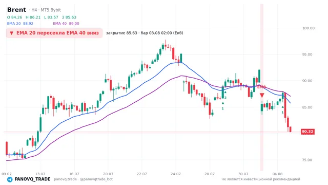 График Brent (UKOUSD), таймфрейм 4 часа: ema 20 ↓ ema 40 03.08.2026 02:00, закрытие 85.634. EMA 20/40, сигналы PANOVQ_TRADE