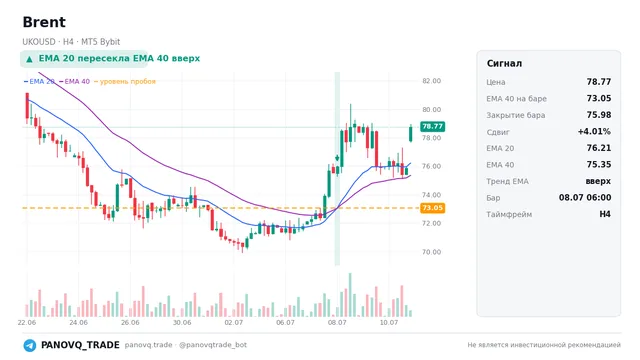 График Brent (UKOUSD), таймфрейм 4 часа: ema 20 ↑ ema 40 08.07.2026 06:00, закрытие 75.98. EMA 20/40, сигналы PANOVQ_TRADE