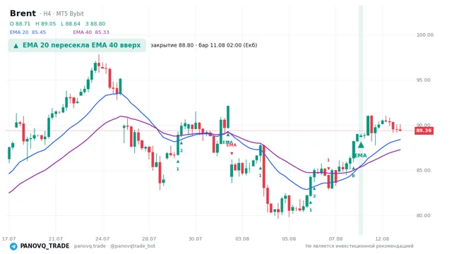 График Brent (UKOUSD), таймфрейм 4 часа: ema 20 ↑ ema 40 11.08.2026 02:00, закрытие 88.803. EMA 20/40, сигналы PANOVQ_TRADE