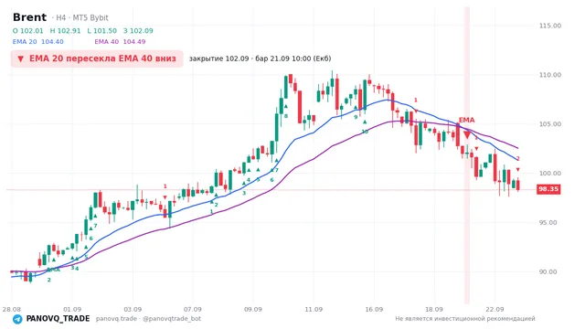 График Brent (UKOUSD), таймфрейм 4 часа: ema 20 ↓ ema 40 21.09.2026 10:00, закрытие 102.088. EMA 20/40, сигналы PANOVQ_TRADE