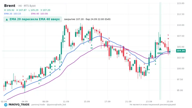 График Brent (UKOUSD), таймфрейм 4 часа: ema 20 ↑ ema 40 24.09.2026 22:00, закрытие 107.198. EMA 20/40, сигналы PANOVQ_TRADE