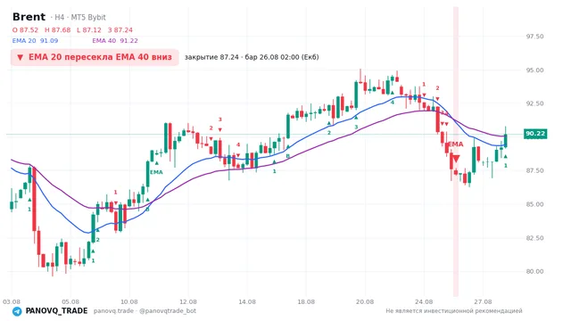 График Brent (UKOUSD), таймфрейм 4 часа: ema 20 ↓ ema 40 26.08.2026 02:00, закрытие 87.238. EMA 20/40, сигналы PANOVQ_TRADE