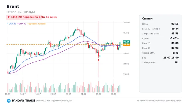 График Brent (UKOUSD), таймфрейм 4 часа: ema 20 ↓ ema 40 28.07.2026 18:00, закрытие 83.576. EMA 20/40, сигналы PANOVQ_TRADE